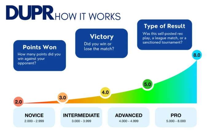 DUPR - Dynamic Universal Pickleball Rating